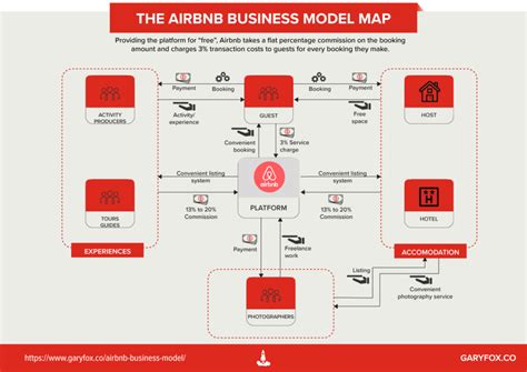 Airbnb Business Model Innovation - Lawrence-has-Walter