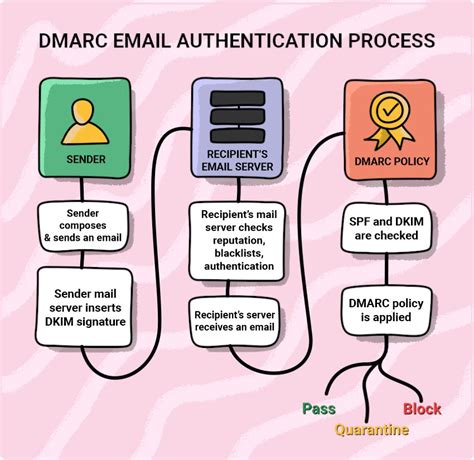 A Comprehensive Guide To DMARC Analyzers