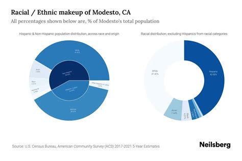 Modesto, CA Population by Race & Ethnicity - 2023 | Neilsberg