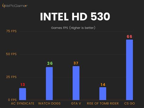 Intel HD Graphics 530 - Laptops And PC GPU's Review & FPS