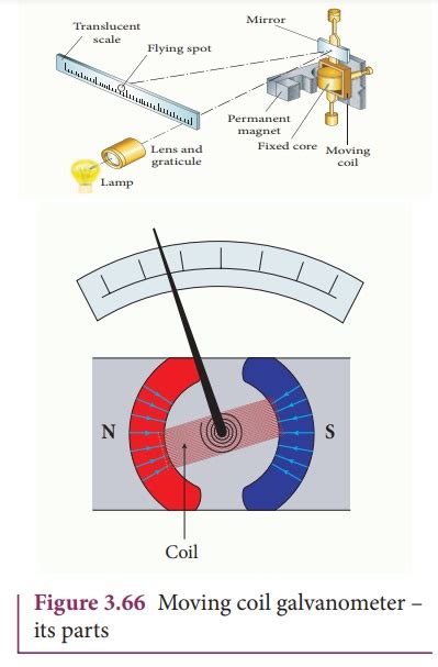 Moving Coil Galvanometer: Principle, Construction And, 43% OFF