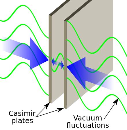 Casimir effect - Simple English Wikipedia, the free encyclopedia