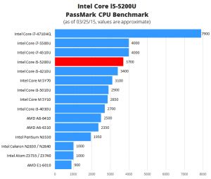 Intel Core i5-5200U [Review] Mid-Tier Processor – Laptop Processors