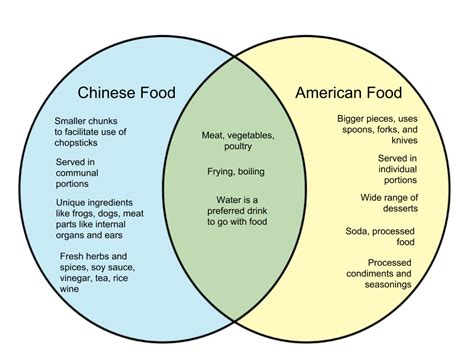 Difference between Chinese and American Food - diff.wiki