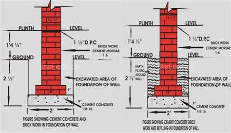 Foundation Design: Basics of how footing is designed