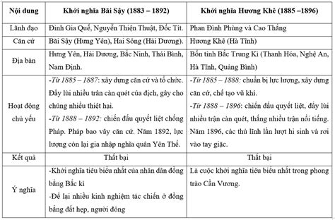 Lý thuyết: Một số cuộc khởi nghĩa tiêu biểu trong phong trào Cần Vương và phong trào đấu tranh ...