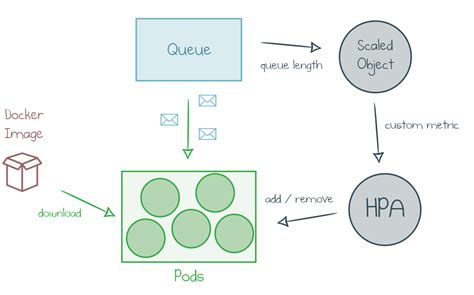 Azure Functions on Kubernetes with KEDA | Pulumi Blog