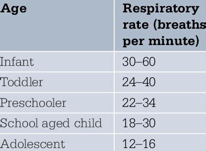 Normal respiratory rate for age | Download Table