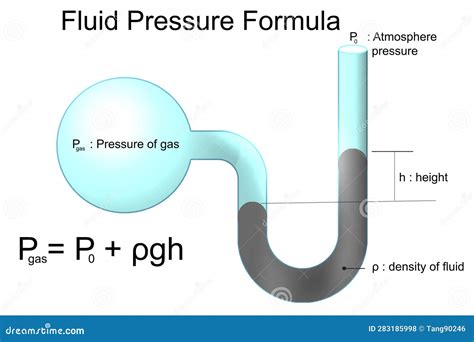 Fluid Pressure Formula with Explanation Diagram Stock Illustration ...