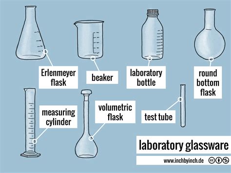 INCH - Technical English | pictorial: laboratory glassware