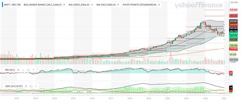 Microsoft Stock Price - Stately | MSFT Stock Forecast [2023]