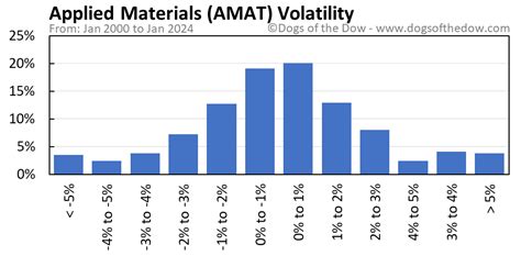 AMAT Stock Price Today (plus 7 insightful charts) • Dogs of the Dow