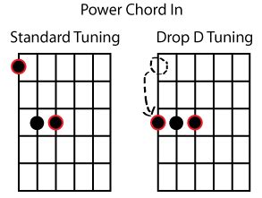 Drop D Tuning Power Chords - Sheet and Chords Collection