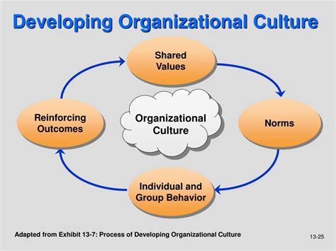 Organizational Structure and Culture