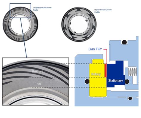 Untergetaucht habe Selbstvertrauen Hölle compressor mechanical seal ...