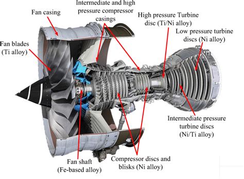 Main components of a jet engine | Download Scientific Diagram