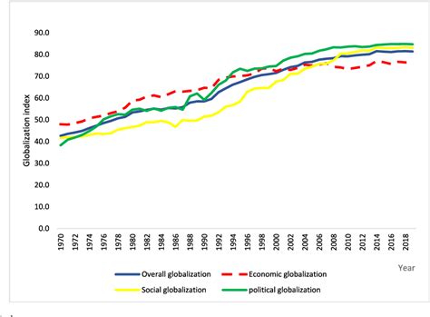 Figure 3 from Industrialization, globalization, ICT, and environmental degradation in Malaysia ...