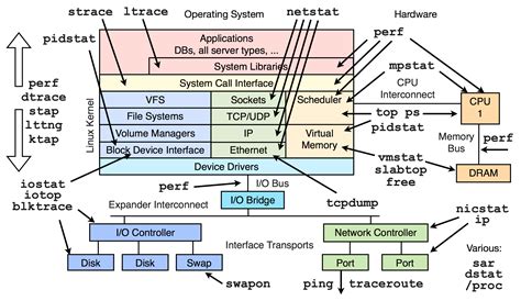 Diagram of Linux kernel vs. performance tools? - Unix & Linux Stack ...