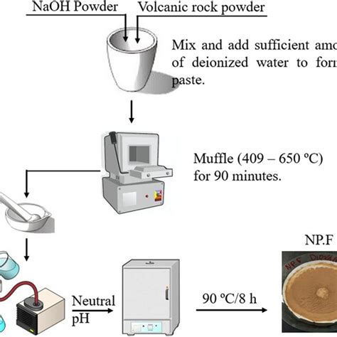 The adsorbent synthesis procedure | Download Scientific Diagram