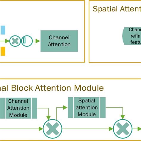 Attention mechanism structure. | Download Scientific Diagram