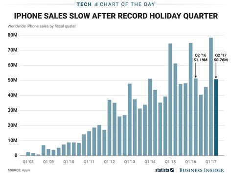 Apple iPhone sales history: CHART | Iphones for sale, Iphone, Apple iphone