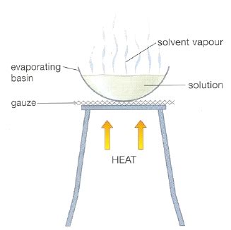 Diagram Of Evaporation With Labelled Parts