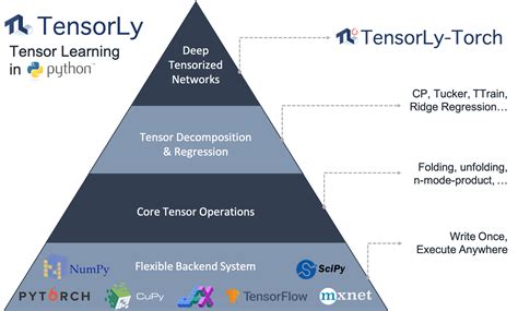 Deep Tensorized Learning — TensorLy-Torch 0.3.0 documentation