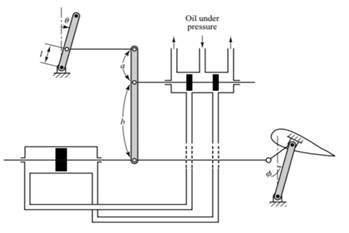 (Solved) - Figure is a schematic diagram of an aircraft elevator control... (1 Answer) | Transtutors