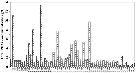 Contamination Profiles of Perfluoroalkyl Substances (PFAS) in Groundwater in the Alluvial ...