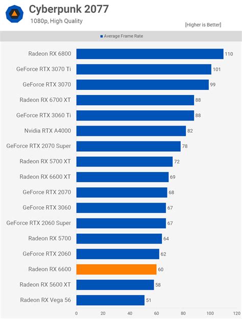 AMD Radeon RX 6600 Review | TechSpot