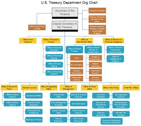 US TREASURY DEPARTMENT ORG CHART Example