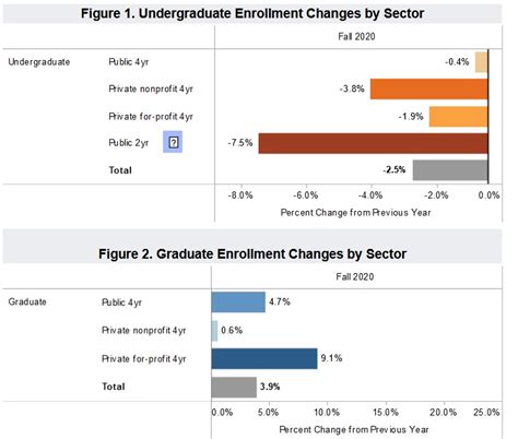 National Student Clearinghouse: Fall 2020 Preliminary College Enrollments Decline 1.8 Percent ...