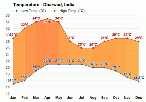 Yearly & Monthly weather - Dharwad, India