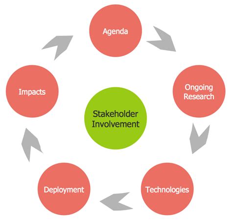 Circular Diagram - The Innovation Life Cycle | Flow chart template ...