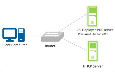 An Introduction to PXE (Preboot Execution Environment)