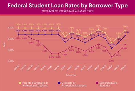 What’s the Average Student Loan Interest Rate? | SoFi