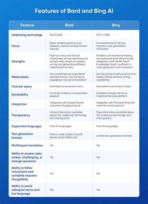 Bing vs Bard: Which And When To Use