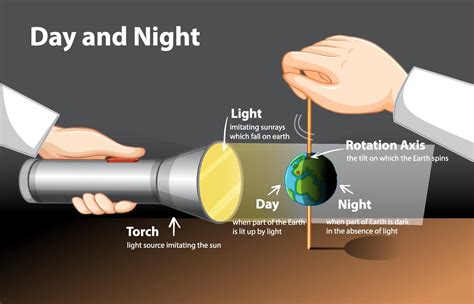 Night And Day Diagram