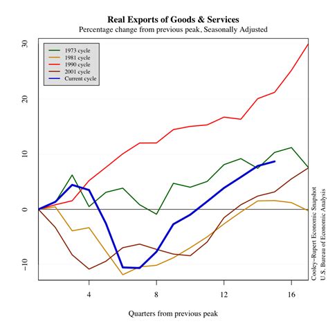 exports – U.S. Economic Snapshot