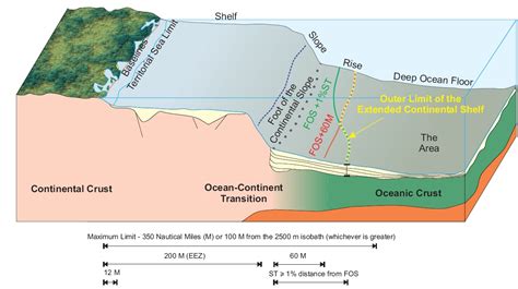 What is the extended continental shelf? | GeoLimits Consulting