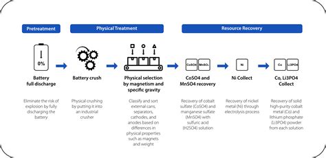 EV Battery Recycling - VoltaON