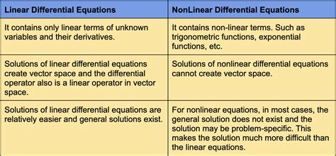 Difference Between Linear And Non-Linear Differential Equations ...