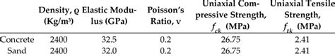 Mechanical properties of concrete. | Download Scientific Diagram