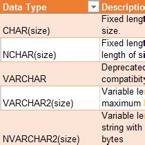 A Guide to the Oracle Data Types - Database Star