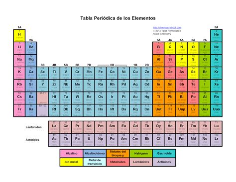 Física y Química: La Tabla Periódica