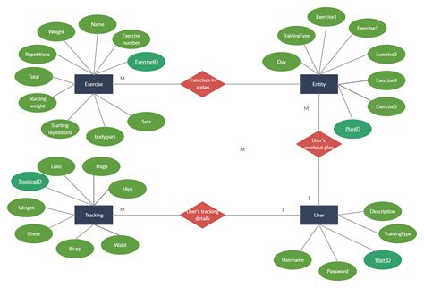 Fitness Application Database ER Diagram