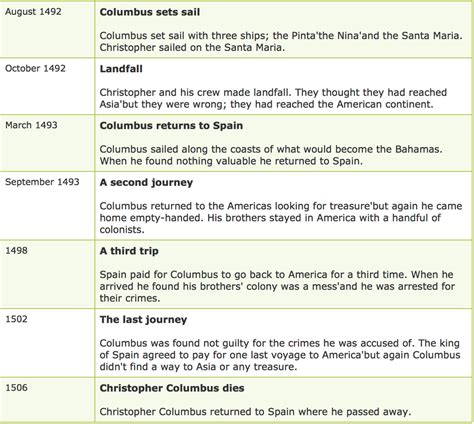 Timeline - Christopher Columbus's Leadership & Legacy in History