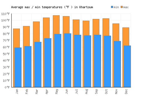 Khartoum Weather averages & monthly Temperatures | Sudan | Weather-2-Visit