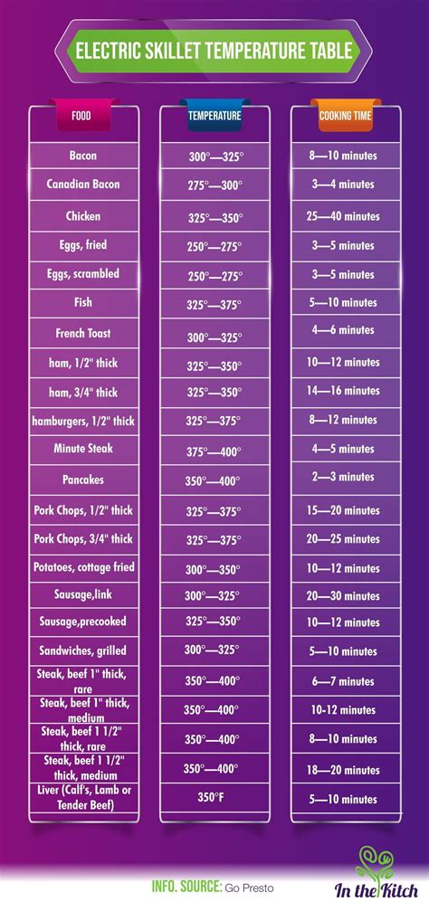 A guide to electric skillet temperatures. At inthekitch.net #inthekitch #electricskillet # ...