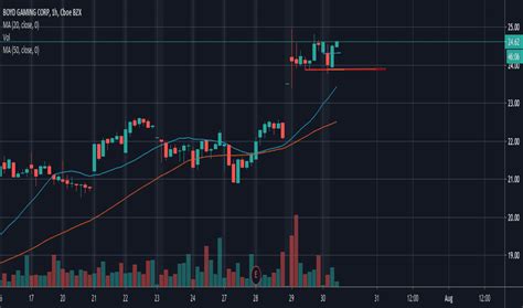 BYD Stock Price and Chart — NYSE:BYD — TradingView